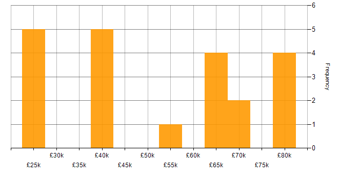 Salary histogram for ChatGPT in the UK excluding London