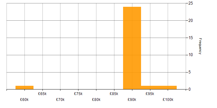 Salary histogram for CHECK Team Leader in the UK excluding London