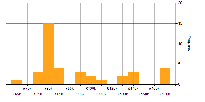 Salary histogram for Chief Technology Officer in the UK excluding London