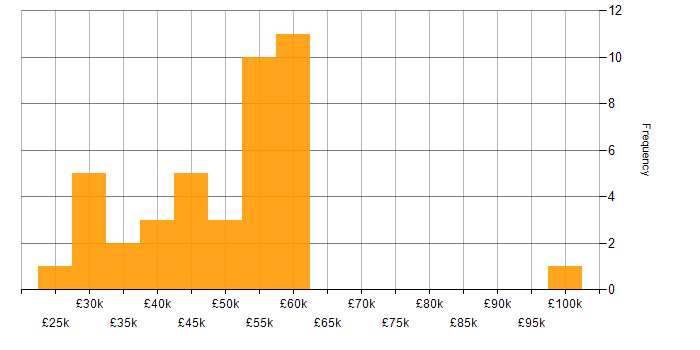 Salary histogram for CIMA in the UK excluding London