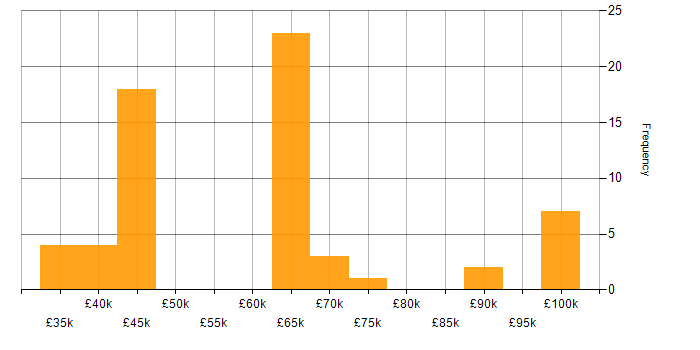 Salary histogram for CircleCI in the UK excluding London