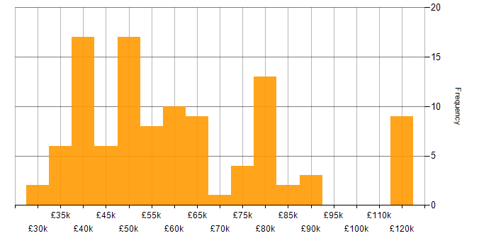 Salary histogram for CISA in the UK excluding London