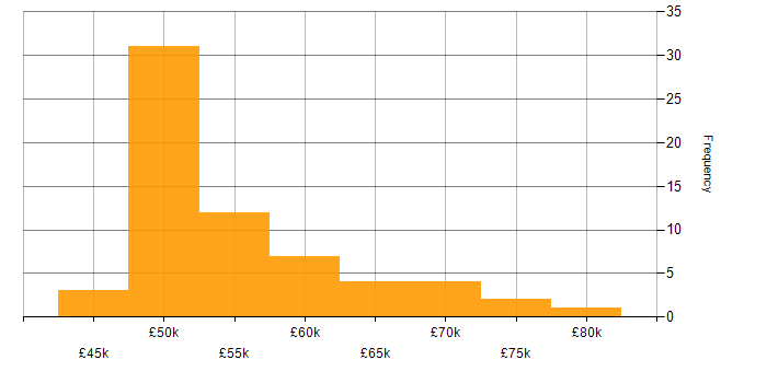 Salary histogram for Cisco Firepower in the UK excluding London