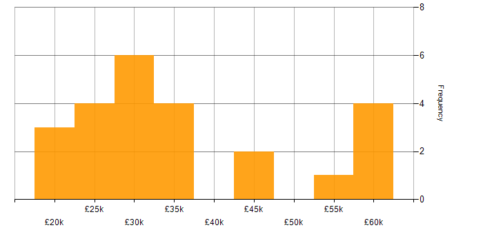 Salary histogram for Cisco IOS in the UK excluding London