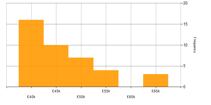 Salary histogram for Cisco Network Engineer in the UK excluding London
