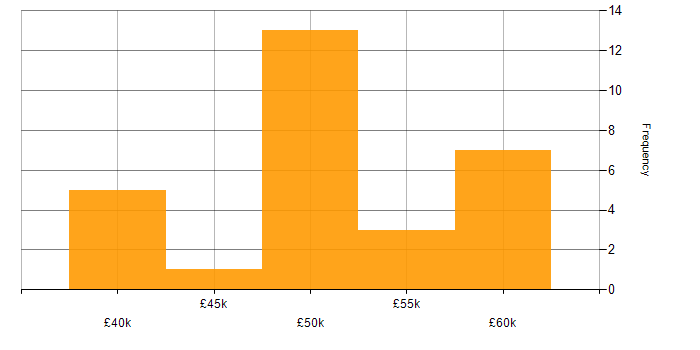 Salary histogram for Cisco Nexus in the UK excluding London