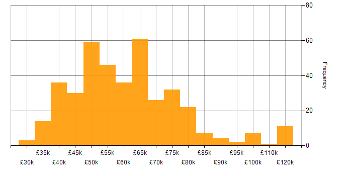 Salary histogram for CISSP in the UK excluding London