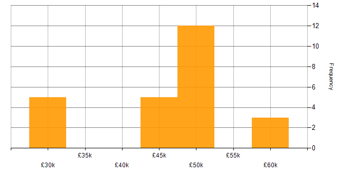 Salary histogram for Citrix Certification in the UK excluding London