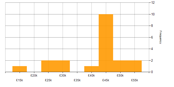 Salary histogram for ClickUp in the UK excluding London