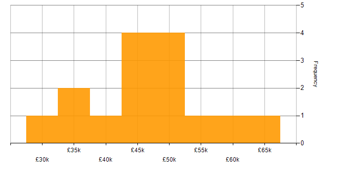 Salary histogram for Cloud Administrator in the UK excluding London
