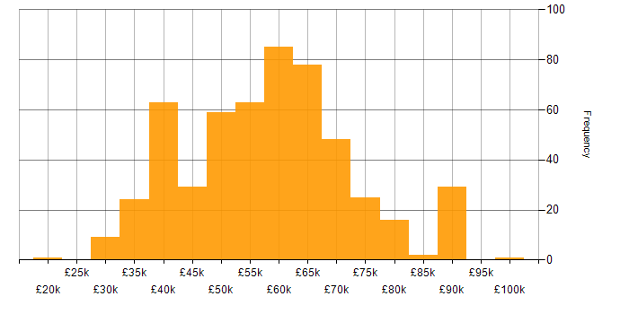 Salary histogram for Cloud Engineer in the UK excluding London