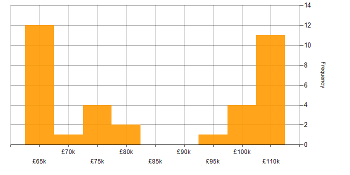 Salary histogram for Cloud Infrastructure Architect in the UK excluding London
