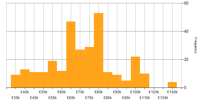 Salary histogram for Cloud Native in the UK excluding London