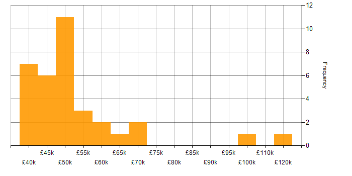 Salary histogram for Cloud Specialist in the UK excluding London
