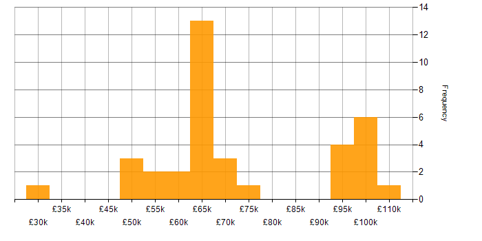 Salary histogram for CloudFront in the UK excluding London