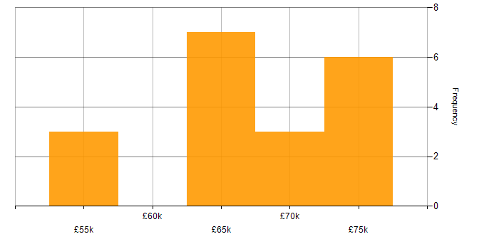 Salary histogram for CloudOps Engineer in the UK excluding London