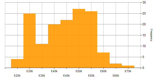 Salary histogram for Clustering in the UK excluding London
