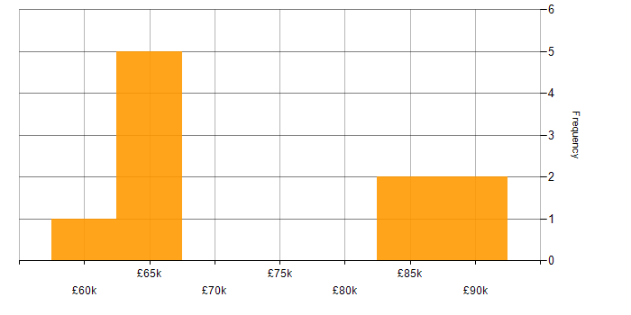 Salary histogram for CMMI in the UK excluding London