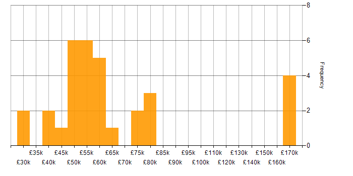 Salary histogram for COBIT in the UK excluding London