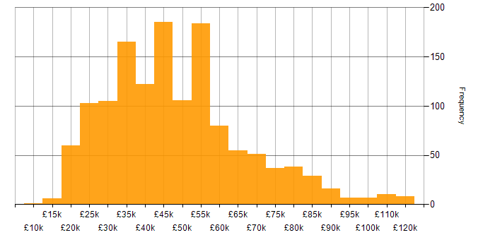 Salary histogram for Collaborative Working in the UK excluding London