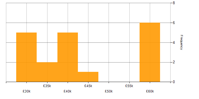 Salary histogram for COM in the UK excluding London