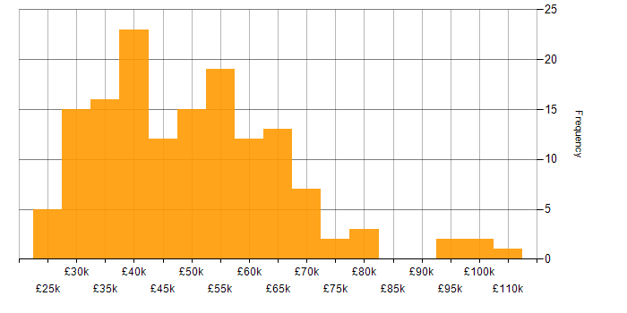 Salary histogram for Commercial Awareness in the UK excluding London