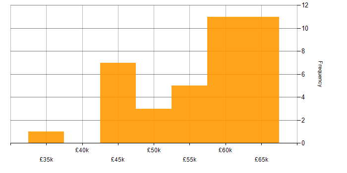 Salary histogram for Commercial Manager in the UK excluding London