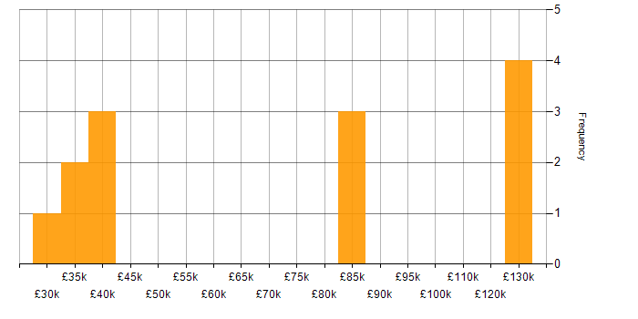 Salary histogram for Commercial Officer in the UK excluding London