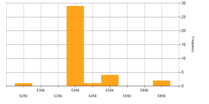 Salary histogram for Commercialisation in the UK excluding London