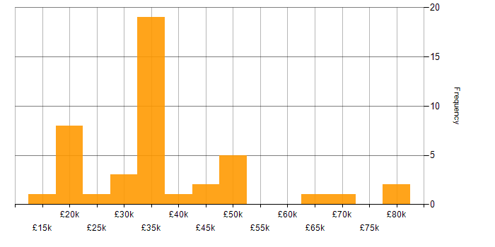 Salary histogram for Competitor Analysis in the UK excluding London