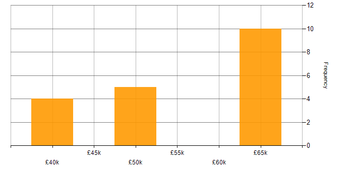 Salary histogram for Complexity Analysis in the UK excluding London