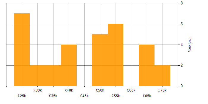 Salary histogram for Compliance Audit in the UK excluding London
