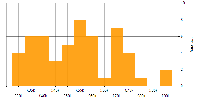Salary histogram for Compliance Manager in the UK excluding London