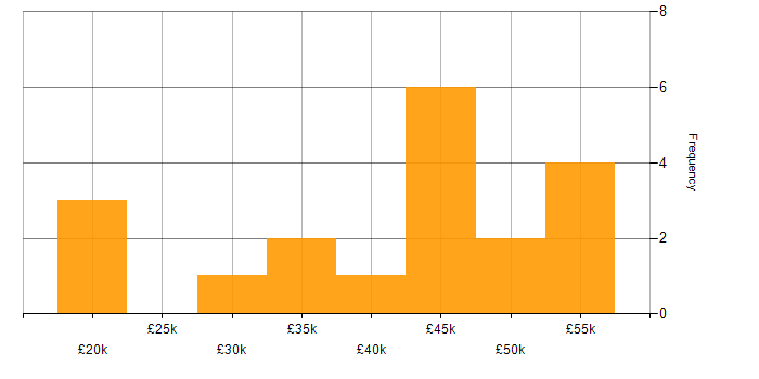 Salary histogram for Compliance Officer in the UK excluding London