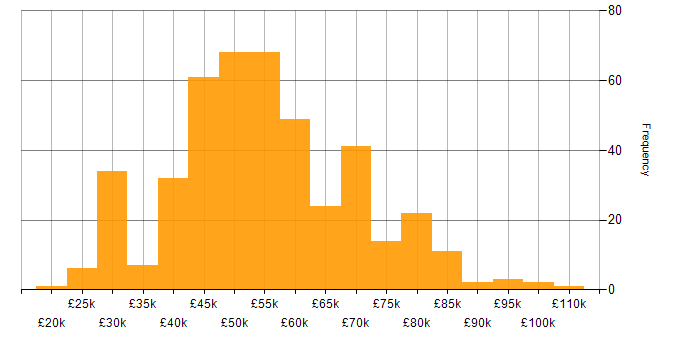 Salary histogram for Configuration Management in the UK excluding London