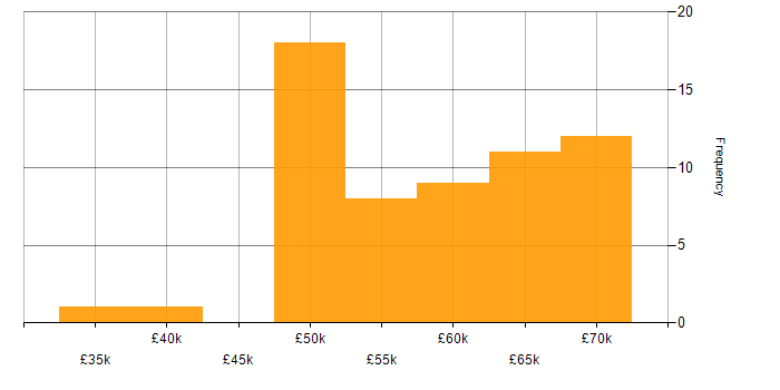 Salary histogram for Configuration Manager in the UK excluding London