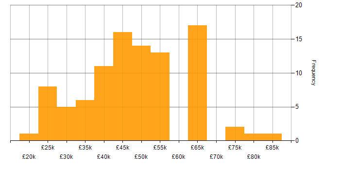 Salary histogram for Conflict Resolution in the UK excluding London