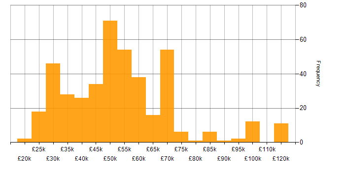 Salary histogram for Confluence in the UK excluding London