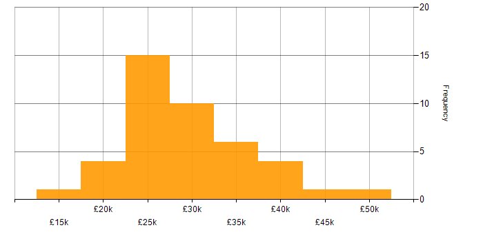 Salary histogram for ConnectWise in the UK excluding London