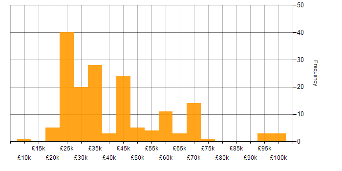 Salary histogram for Content Management in the UK excluding London
