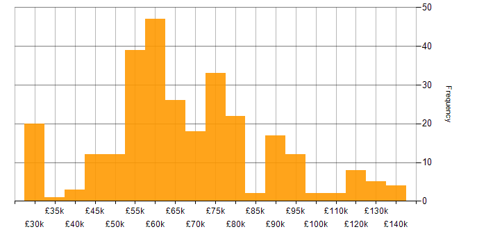Salary histogram for Continuous Delivery in the UK excluding London