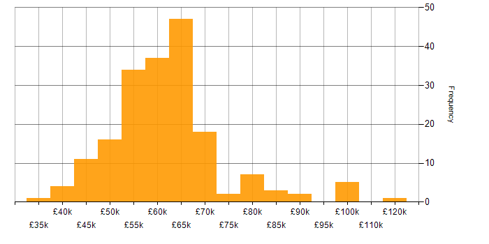 Salary histogram for Continuous Deployment in the UK excluding London