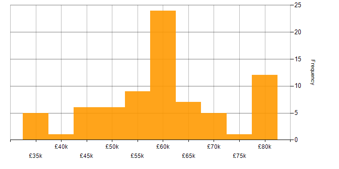 Salary histogram for Contracts Manager in the UK excluding London