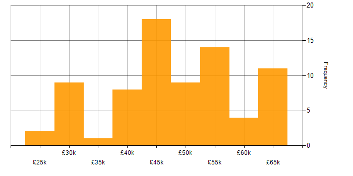 Salary histogram for Control Systems Engineer in the UK excluding London