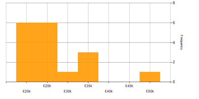 Salary histogram for Copywriter in the UK excluding London