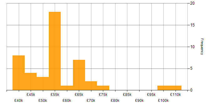 Salary histogram for Cost Optimisation in the UK excluding London