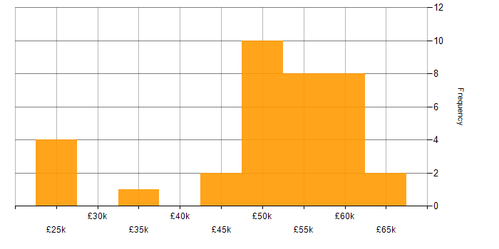 Salary histogram for Cost-Benefit Analysis in the UK excluding London