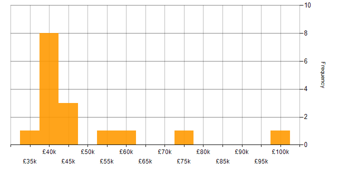 Salary histogram for Credit Risk in the UK excluding London