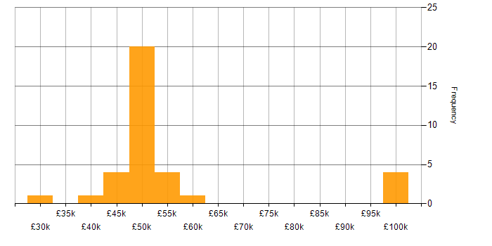 Salary histogram for CREST Certified in the UK excluding London