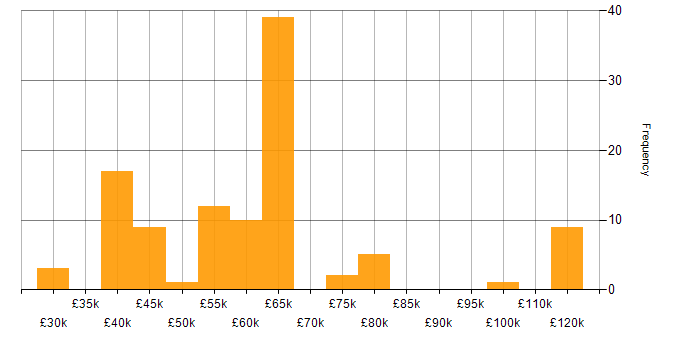 Salary histogram for CRISC in the UK excluding London
